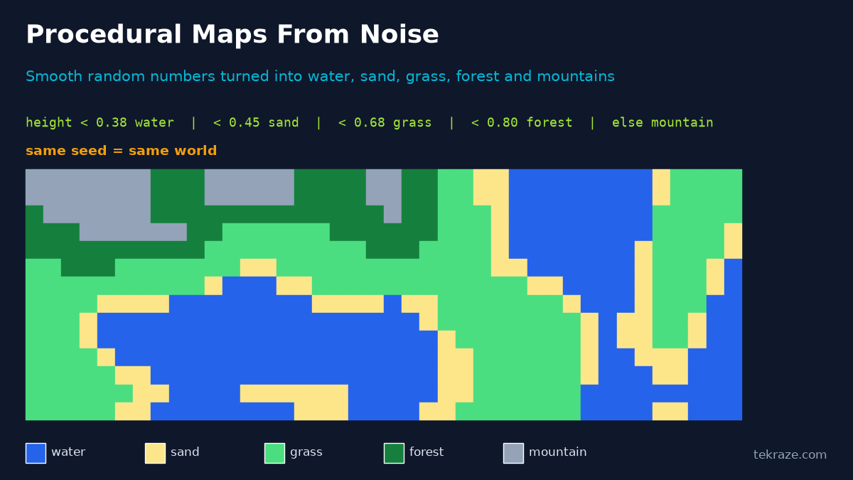 A procedurally generated tile map from noise with water, sand, grass, forest and mountains