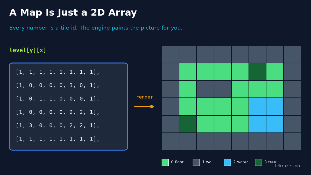 A 2D array of tile numbers on the left rendered as a coloured tile map with floor, wall, water and tree tiles on the right