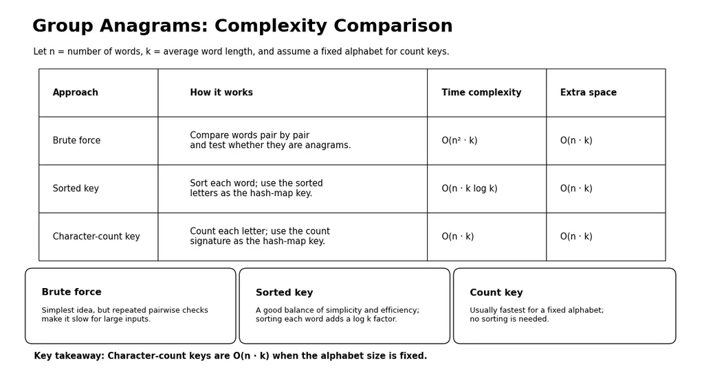 DSA Series Day 5: Group Anagrams in Java, Python and Rust 4 DSA Series Day 5: Group Anagrams in Java, Python and Rust 1