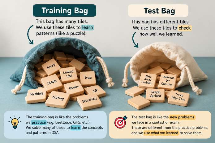 DSA Series Day 4: Valid Anagram in Java, Python and Rust 3 Two bags of letter tiles illustrating the valid anagram idea