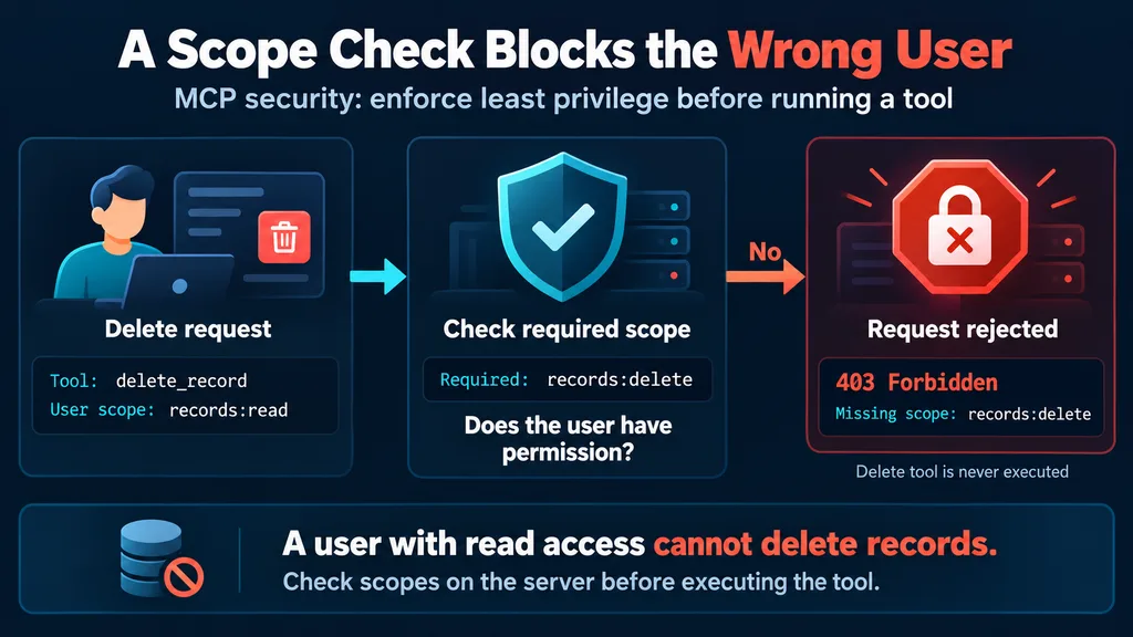 How to Secure MCP Servers With Auth, Tool Permissions and Prompt Injection Defences 4 Flow showing a scope check rejecting a delete request, an example of MCP security least privilege