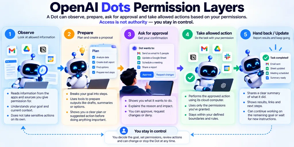 OpenAI Dots Explained: How They Work + 5 Best Uses 6 OpenAI Dots permission layers: observe, prepare, ask for approval, take allowed action, hand back