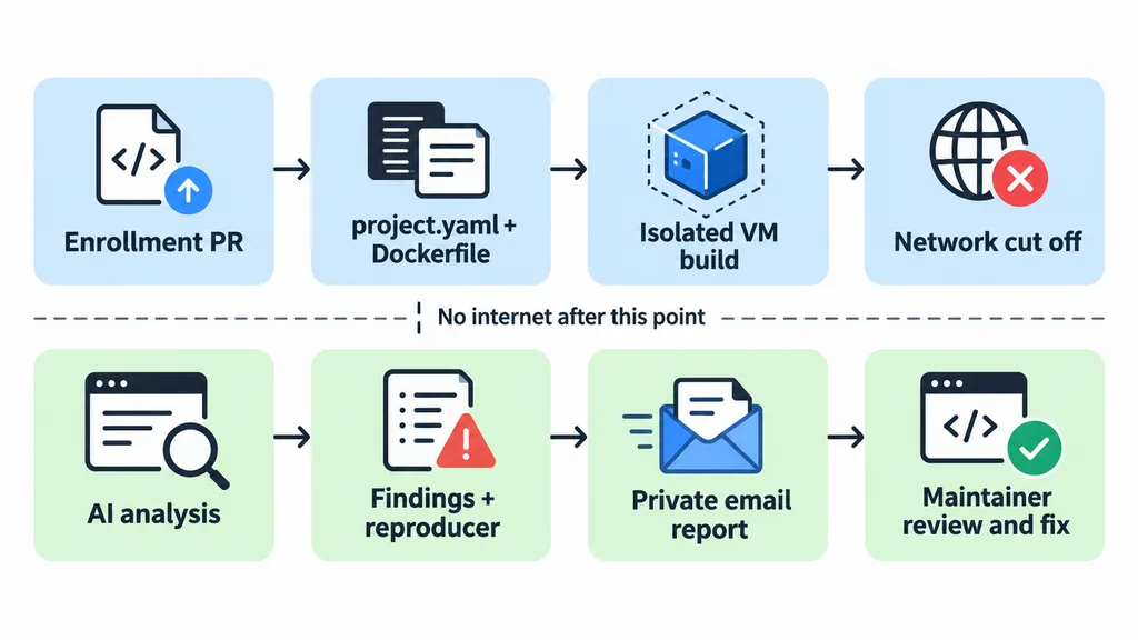 OSS Scanner workflow from enrollment pull request to isolated build, offline scan, and emailed report