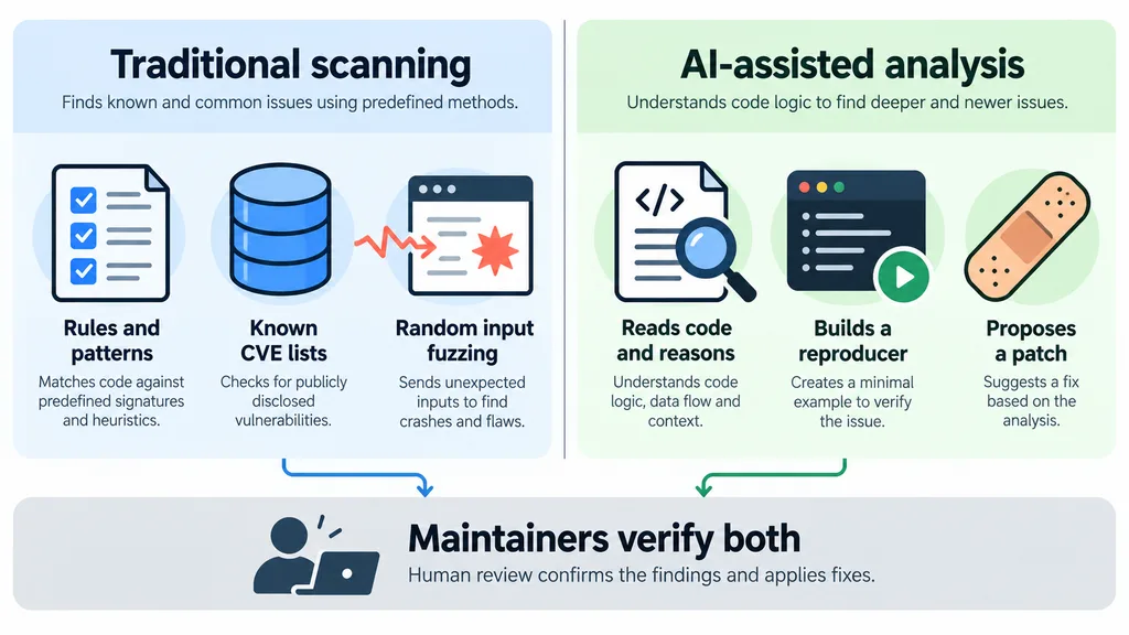 OSS Scanner compared with traditional scanning: rule matching and fuzzing beside AI code reasoning