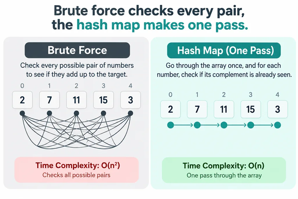 DSA Series Day 1: Two Sum in Java, Python and Rust 4 Two Sum problem comparison of many crossing lines versus a single straight line through an array