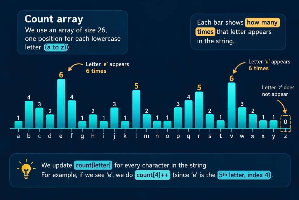 DSA Series Day 4: Valid Anagram in Java, Python and Rust 4 Array of 26 counters rising and falling in a valid anagram check